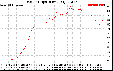 Solar PV/Inverter Performance Outdoor Temperature