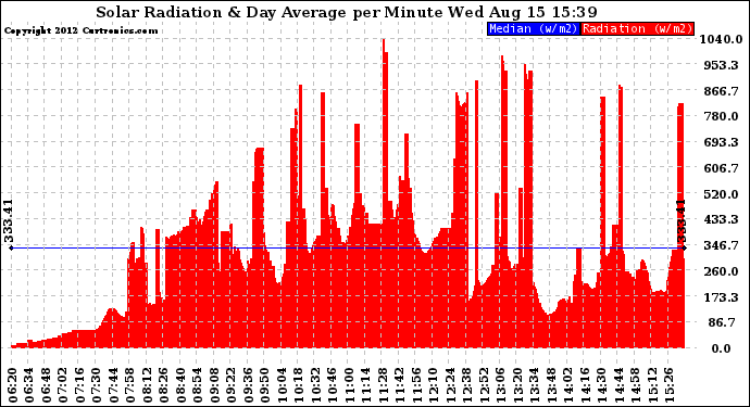 Solar PV/Inverter Performance Solar Radiation & Day Average per Minute