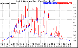 Solar PV/Inverter Performance Photovoltaic Panel Current Output