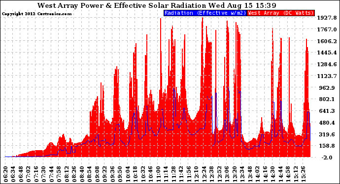 Solar PV/Inverter Performance West Array Power Output & Effective Solar Radiation