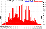 Solar PV/Inverter Performance West Array Actual & Average Power Output