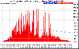 Solar PV/Inverter Performance East Array Actual & Running Average Power Output