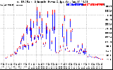 Solar PV/Inverter Performance PV Panel Power Output & Inverter Power Output