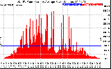 Solar PV/Inverter Performance Total PV Panel Power Output