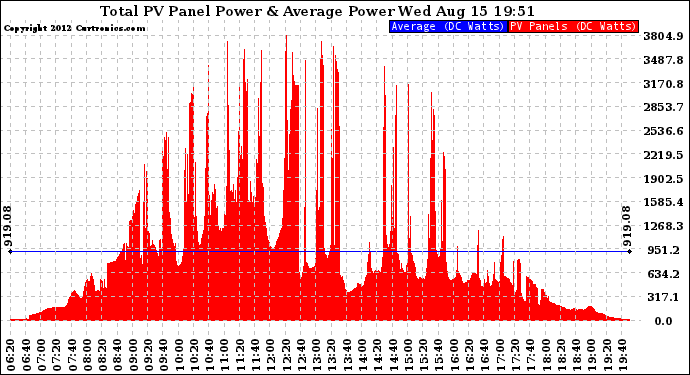 Solar PV/Inverter Performance Total PV Panel Power Output