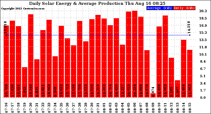 Solar PV/Inverter Performance Daily Solar Energy Production