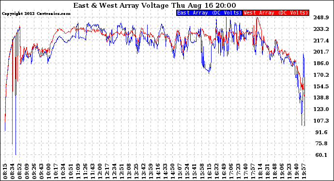Solar PV/Inverter Performance Photovoltaic Panel Voltage Output