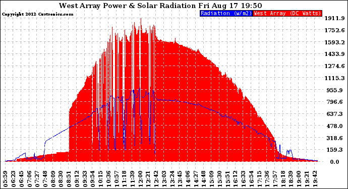 Solar PV/Inverter Performance West Array Power Output & Solar Radiation