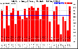 Solar PV/Inverter Performance Daily Solar Energy Production