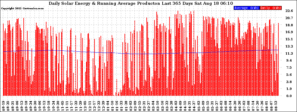 Solar PV/Inverter Performance Daily Solar Energy Production Running Average Last 365 Days