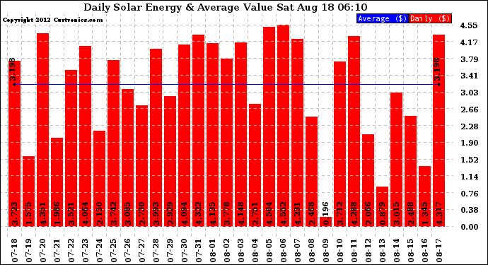Solar PV/Inverter Performance Daily Solar Energy Production Value