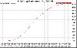 Solar PV/Inverter Performance Daily Energy Production