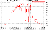 Solar PV/Inverter Performance Daily Energy Production Per Minute