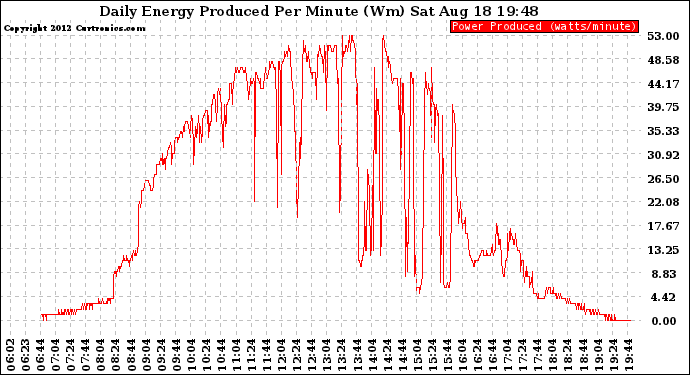 Solar PV/Inverter Performance Daily Energy Production Per Minute