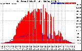 Solar PV/Inverter Performance Grid Power & Solar Radiation