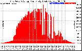 Solar PV/Inverter Performance Inverter Power Output