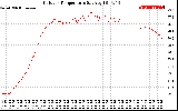 Solar PV/Inverter Performance Outdoor Temperature