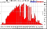 Solar PV/Inverter Performance Solar Radiation & Day Average per Minute