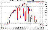 Solar PV/Inverter Performance Photovoltaic Panel Current Output