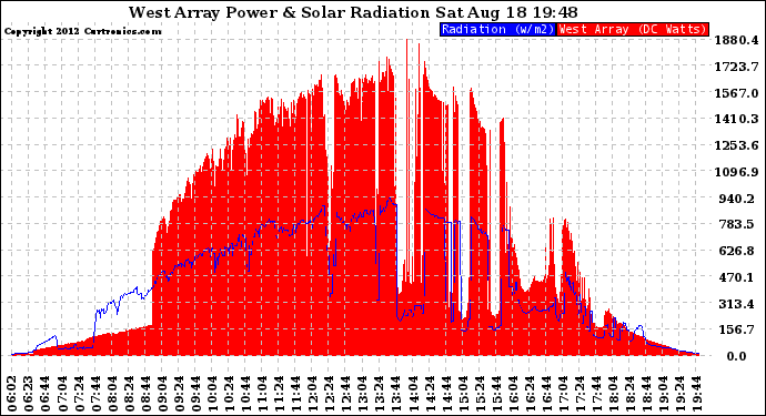 Solar PV/Inverter Performance West Array Power Output & Solar Radiation