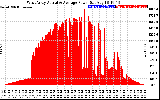 Solar PV/Inverter Performance West Array Actual & Average Power Output