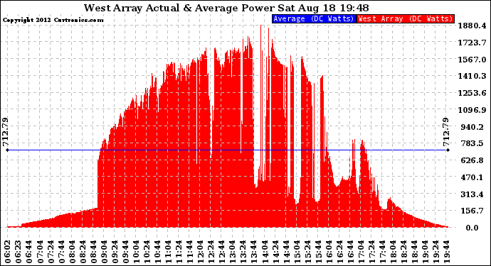 Solar PV/Inverter Performance West Array Actual & Average Power Output