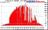 Solar PV/Inverter Performance West Array Actual & Running Average Power Output