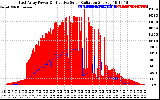 Solar PV/Inverter Performance East Array Power Output & Effective Solar Radiation