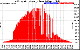 Solar PV/Inverter Performance East Array Actual & Average Power Output