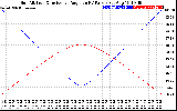 Solar PV/Inverter Performance Sun Altitude Angle & Sun Incidence Angle on PV Panels