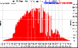 Solar PV/Inverter Performance Total PV Panel Power Output