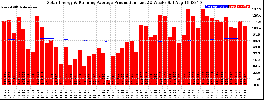Milwaukee Solar Powered Home WeeklyProduction52RunningAvg