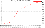 Solar PV/Inverter Performance Daily Energy Production