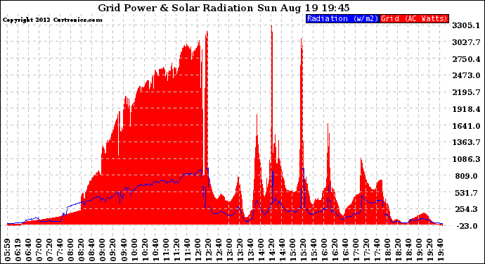 Solar PV/Inverter Performance Grid Power & Solar Radiation