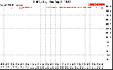 Solar PV/Inverter Performance Grid Voltage