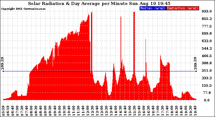 Solar PV/Inverter Performance Solar Radiation & Day Average per Minute