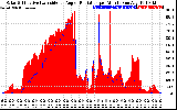 Solar PV/Inverter Performance Solar Radiation & Effective Solar Radiation per Minute