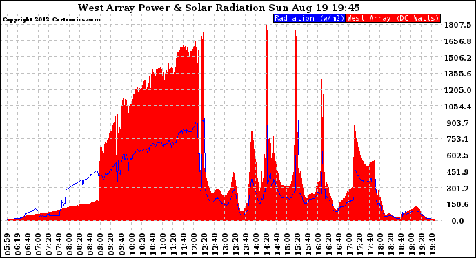 Solar PV/Inverter Performance West Array Power Output & Solar Radiation