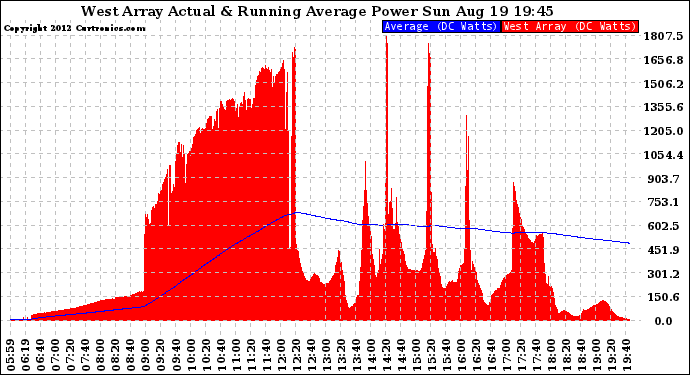 Solar PV/Inverter Performance West Array Actual & Running Average Power Output