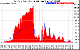 Solar PV/Inverter Performance East Array Power Output & Solar Radiation