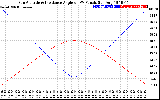 Solar PV/Inverter Performance Sun Altitude Angle & Sun Incidence Angle on PV Panels