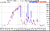 Solar PV/Inverter Performance PV Panel Power Output & Inverter Power Output