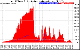 Solar PV/Inverter Performance Total PV Panel Power Output & Effective Solar Radiation