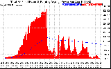 Solar PV/Inverter Performance Total PV Panel & Running Average Power Output