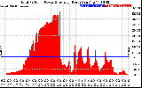 Solar PV/Inverter Performance Total PV Panel Power Output