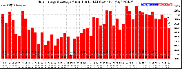 Milwaukee Solar Powered Home WeeklyProduction52