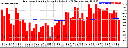 Milwaukee Solar Powered Home WeeklyProduction52RunningAvg
