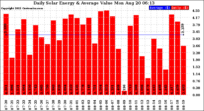 Solar PV/Inverter Performance Daily Solar Energy Production Value