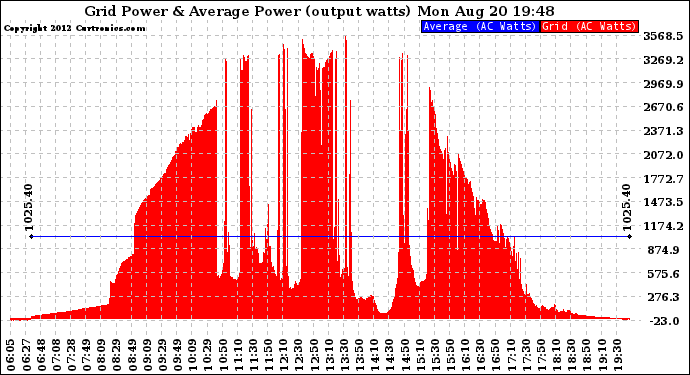 Solar PV/Inverter Performance Inverter Power Output