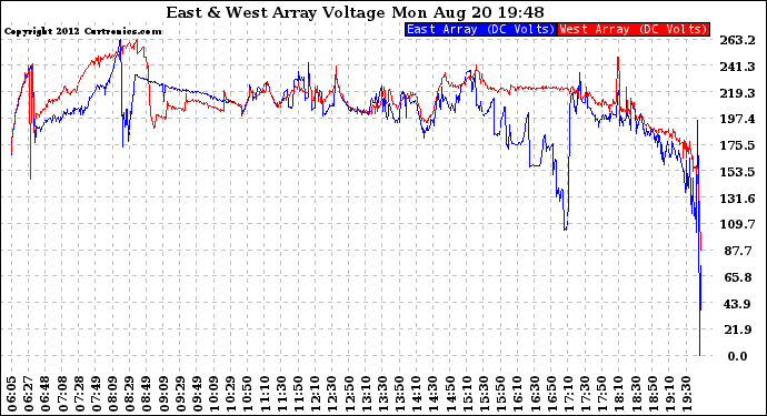 Solar PV/Inverter Performance Photovoltaic Panel Voltage Output